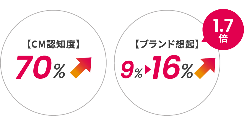CM認知度が70%アップ ブランド想起が9%から16%へ1.7倍