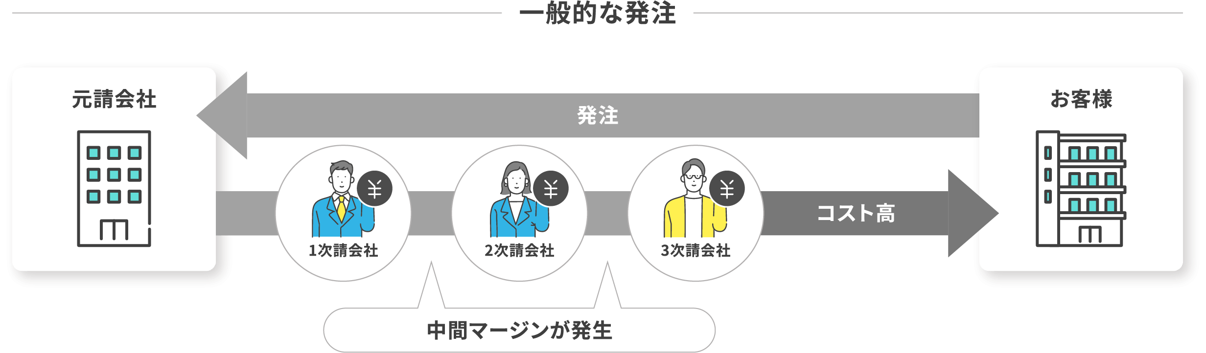 一般的な発注 元請会社とお客様の間に中間マージンが発生