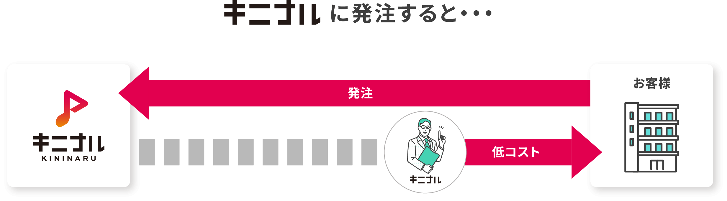 キニナルに発注するとお客様と直接取引の為低コスト